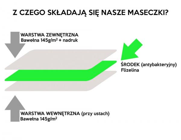 Maska maseczka bawełniana wielorazowa standard, min. 100 szt.